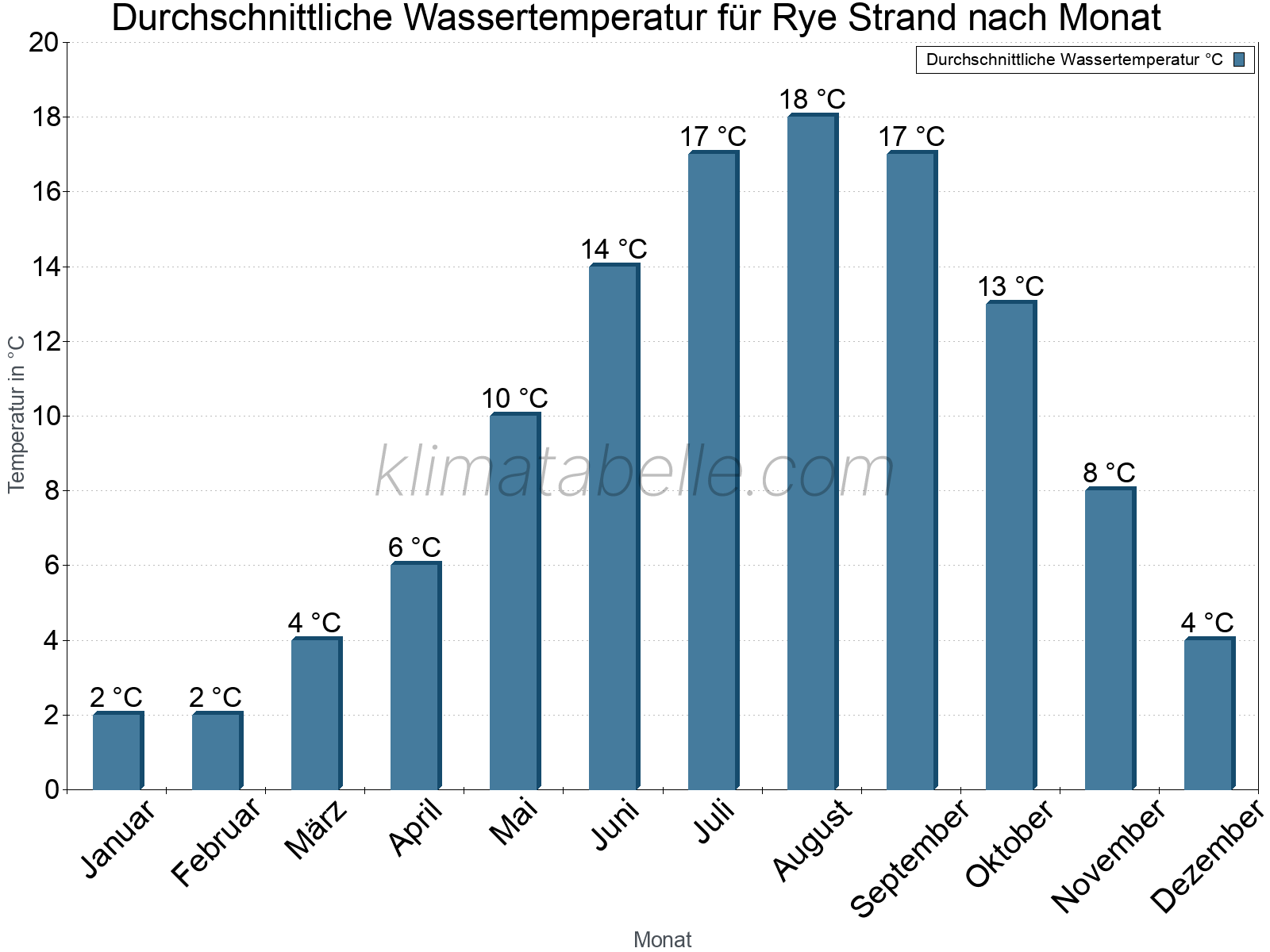 Monatliche Durchschnittstemperaturen des Wassers über das Jahr. Rye Strand.