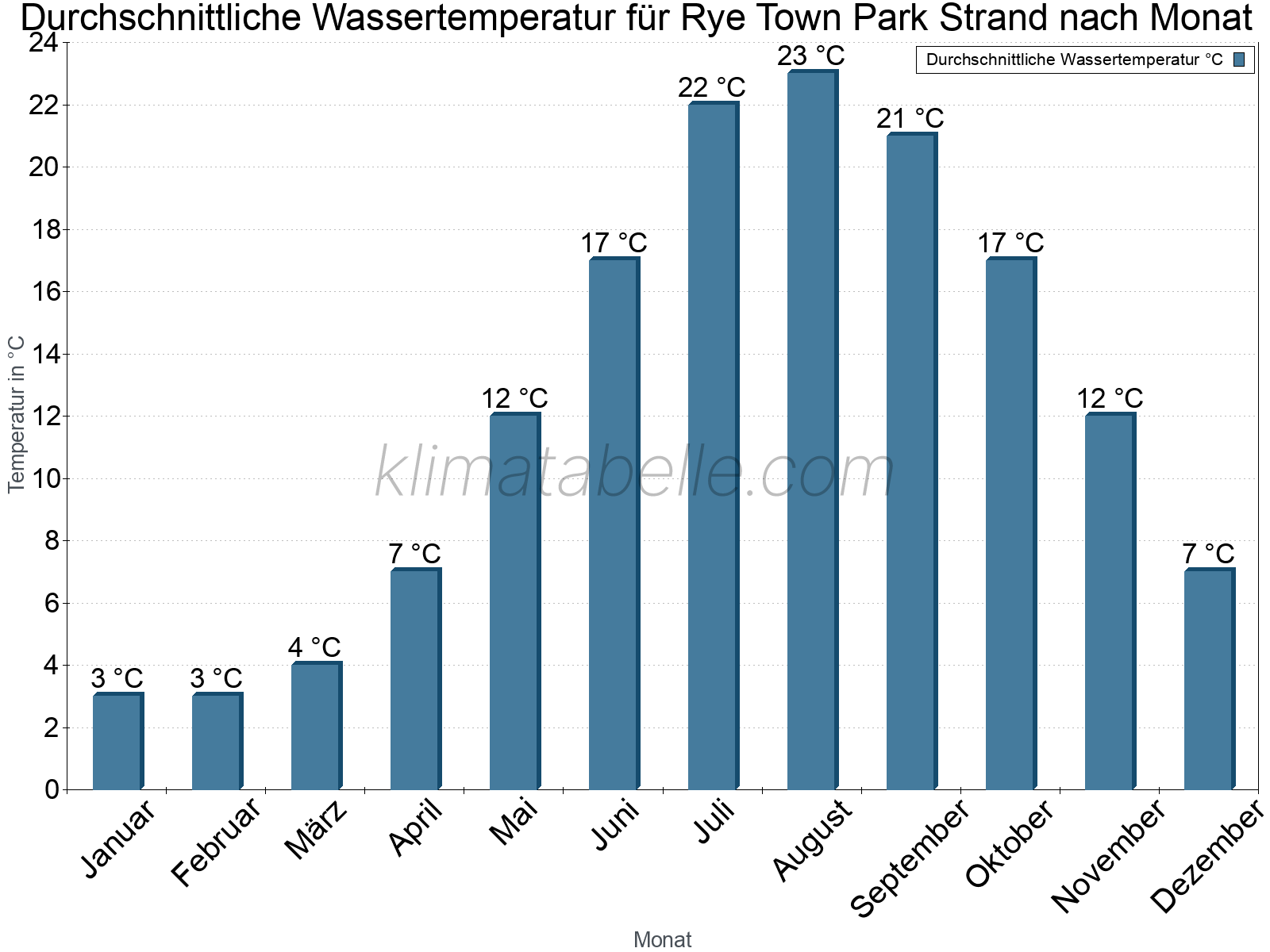 Monatliche Durchschnittstemperaturen des Wassers über das Jahr. Rye Town Park Strand.