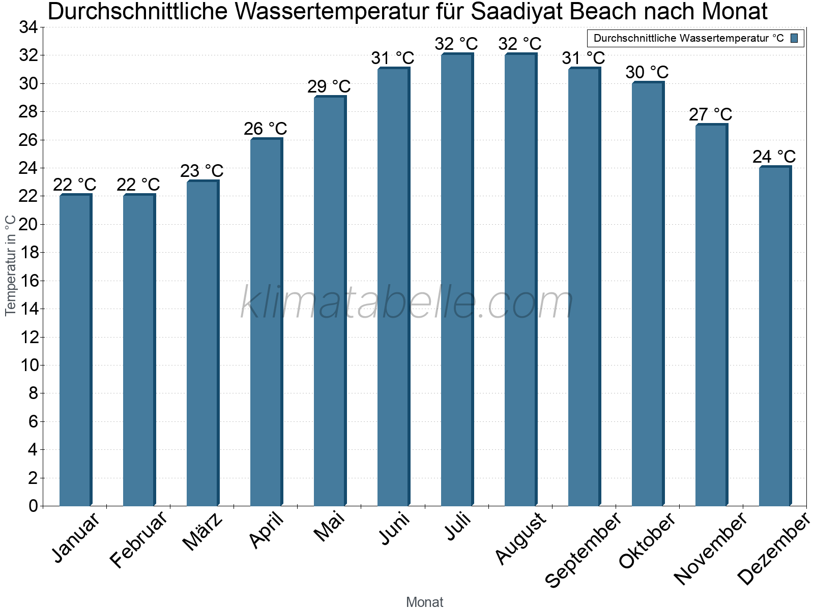 Monatliche Durchschnittstemperaturen des Wassers über das Jahr. Saadiyat Beach.