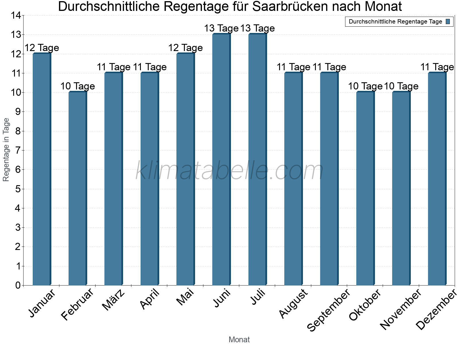 Monatliche Durchschnittswerte der Regentage im Jahresverlauf. Saarbrücken.