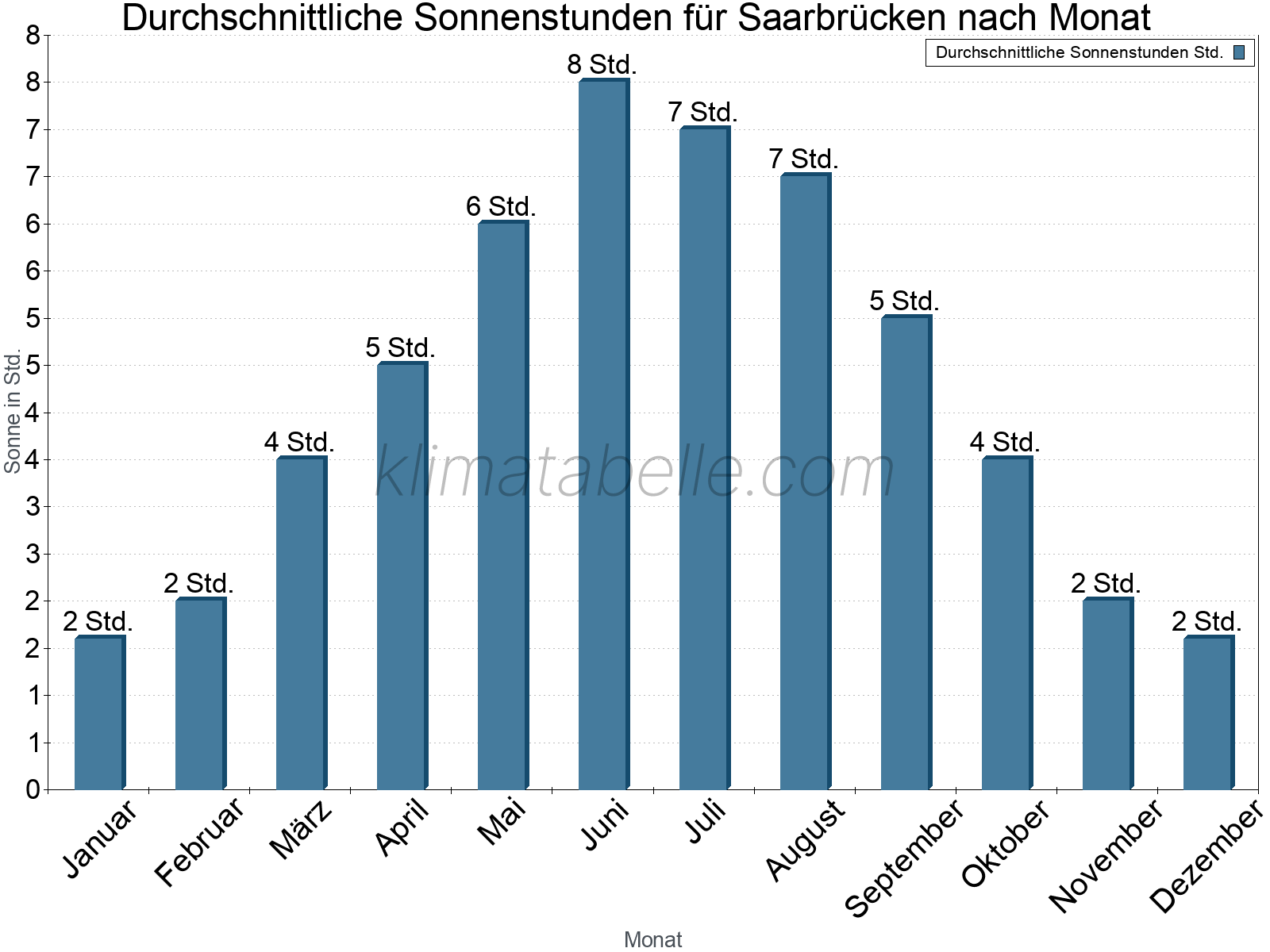 Monatliche Durchschnittswerte der täglichen Sonnenstunden im Jahresverlauf. Saarbrücken.