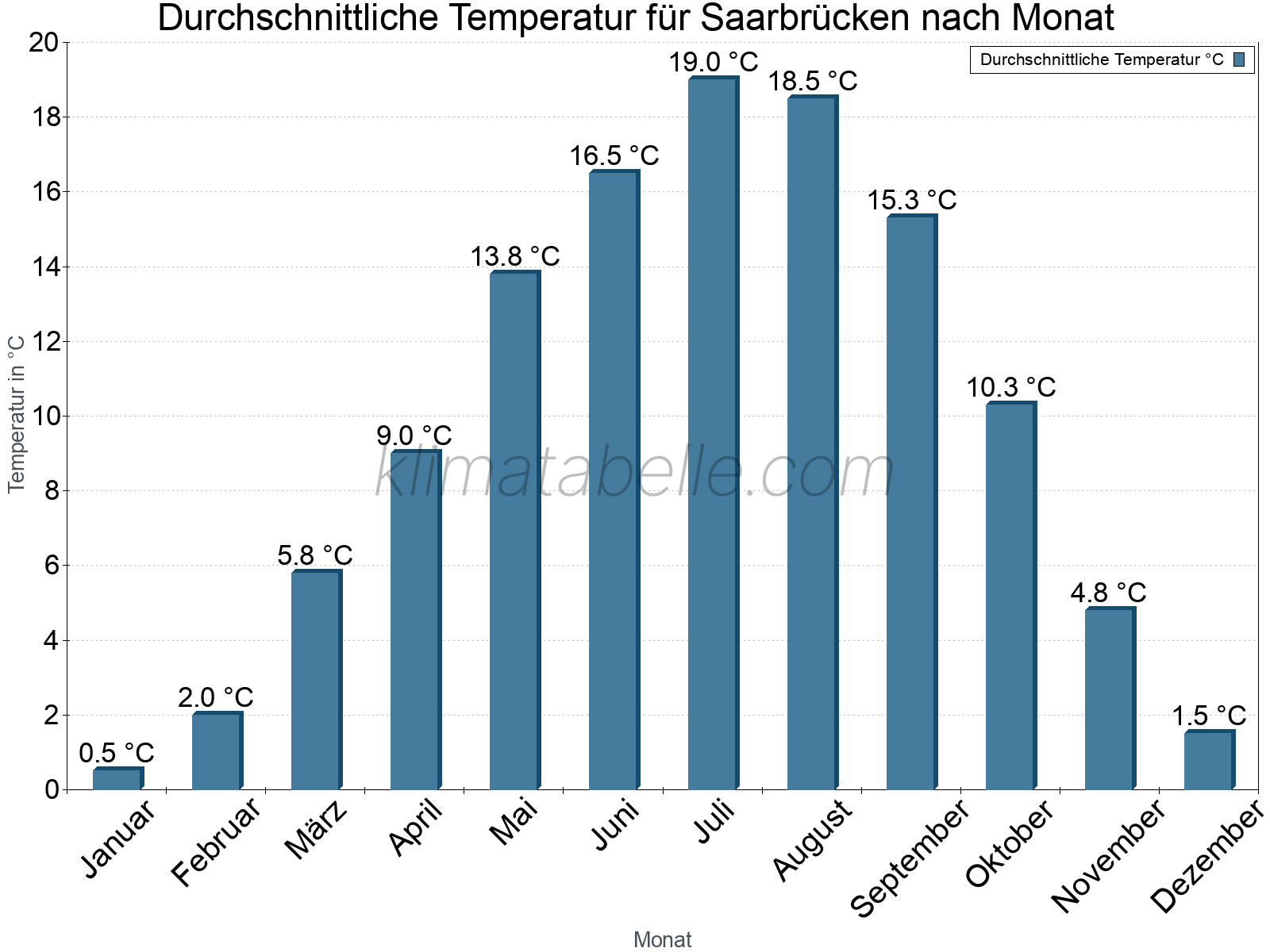 Jahresverlauf der gemittelten Temperatur je Monat. Saarbrücken.