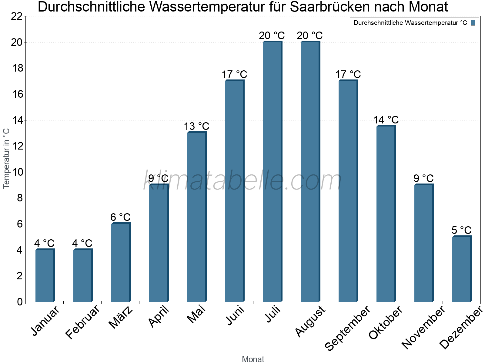 Monatliche Durchschnittstemperaturen des Wassers über das Jahr. Saarbrücken.