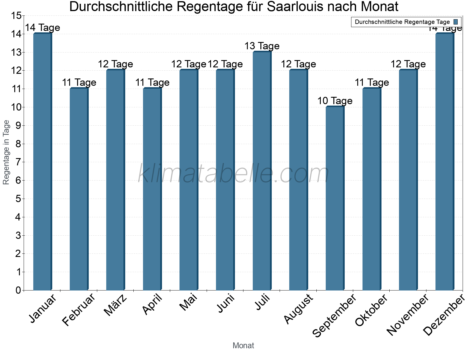 Monatliche Durchschnittswerte der Regentage im Jahresverlauf. Saarlouis.