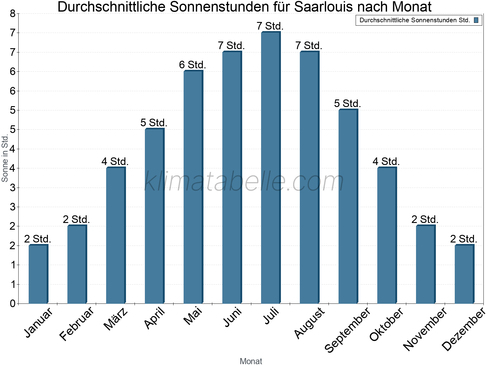 Monatliche Durchschnittswerte der täglichen Sonnenstunden im Jahresverlauf. Saarlouis.