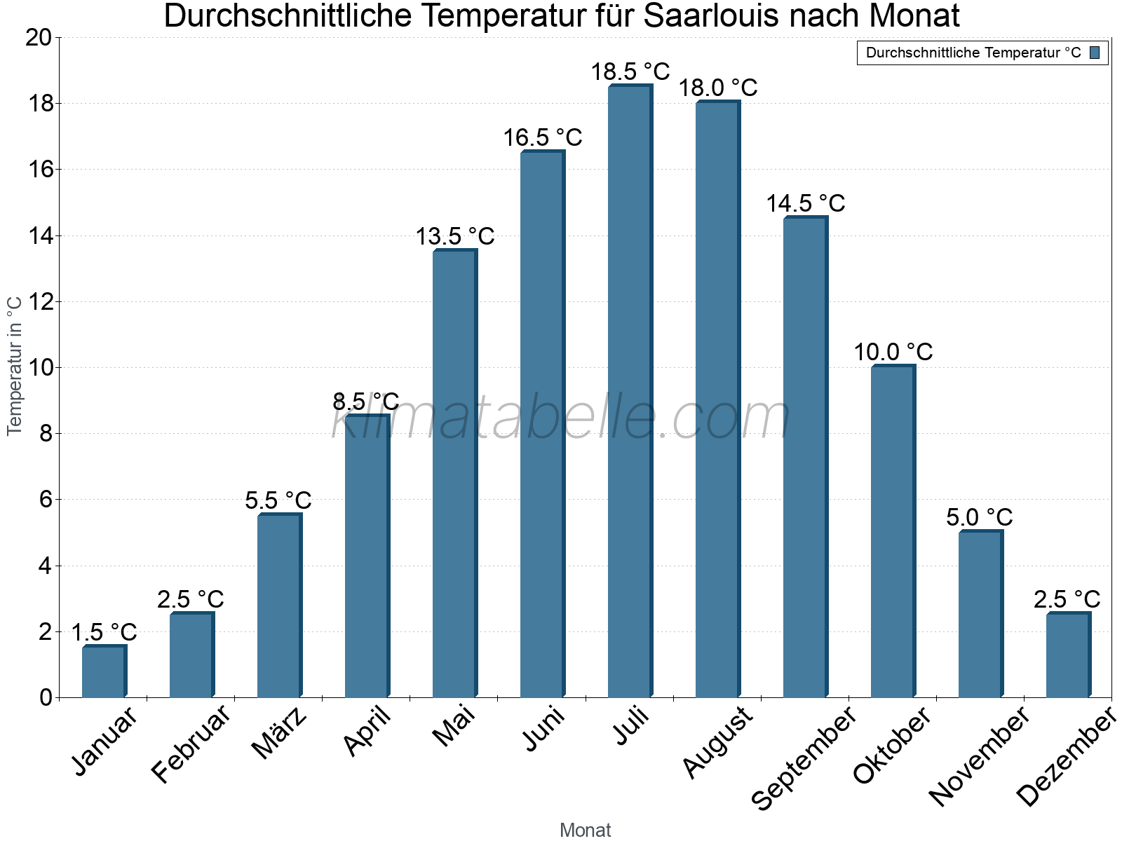 Jahresverlauf der gemittelten Temperatur je Monat. Saarlouis.