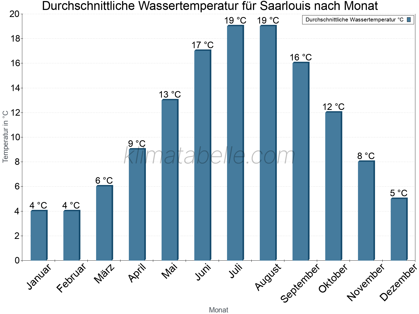 Monatliche Durchschnittstemperaturen des Wassers über das Jahr. Saarlouis.