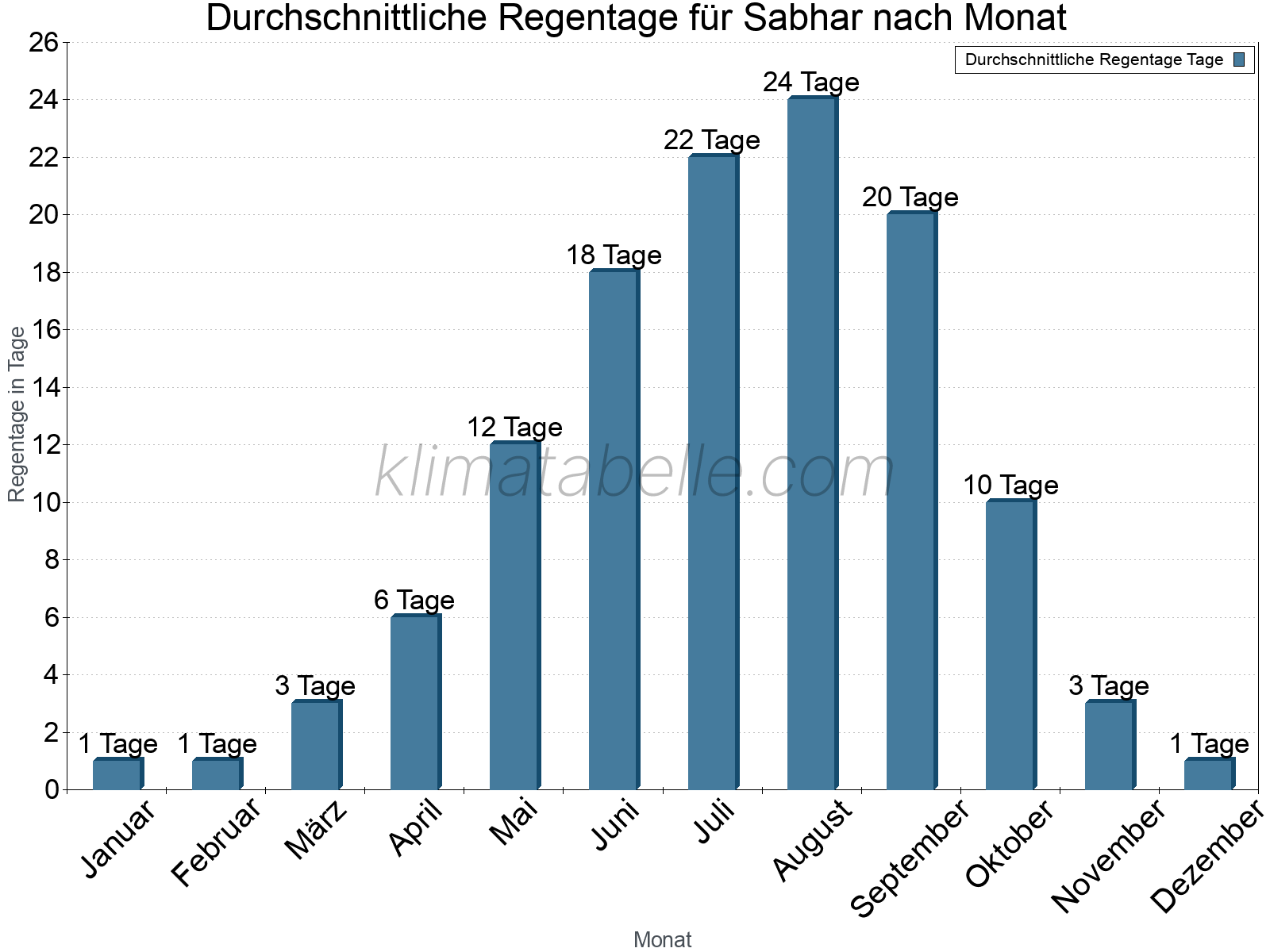 Monatliche Durchschnittswerte der Regentage im Jahresverlauf. Sabhar.