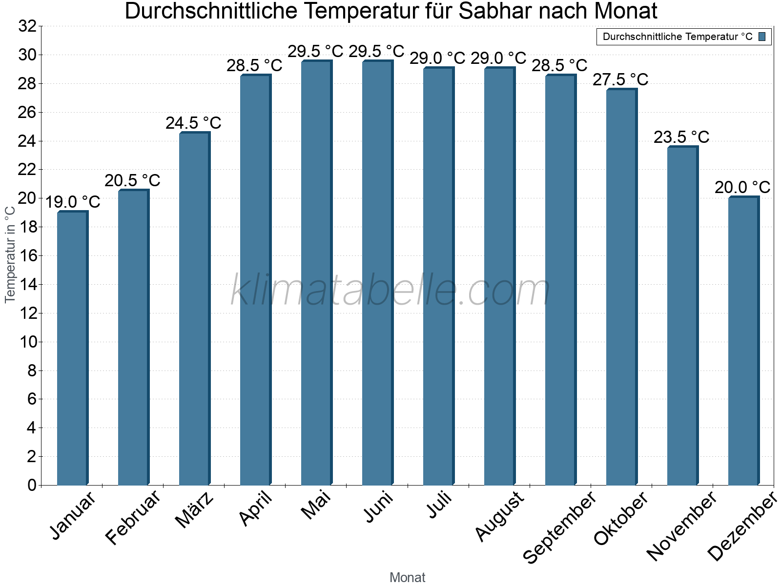 Jahresverlauf der gemittelten Temperatur je Monat. Sabhar.