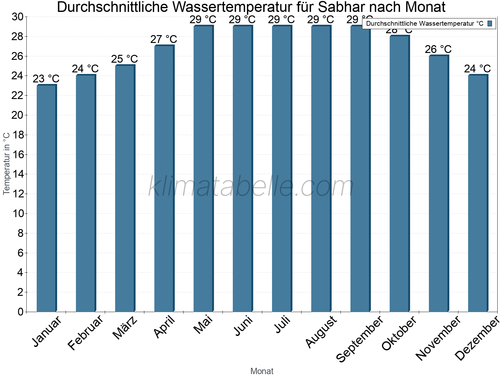 Monatliche Durchschnittstemperaturen des Wassers über das Jahr. Sabhar.