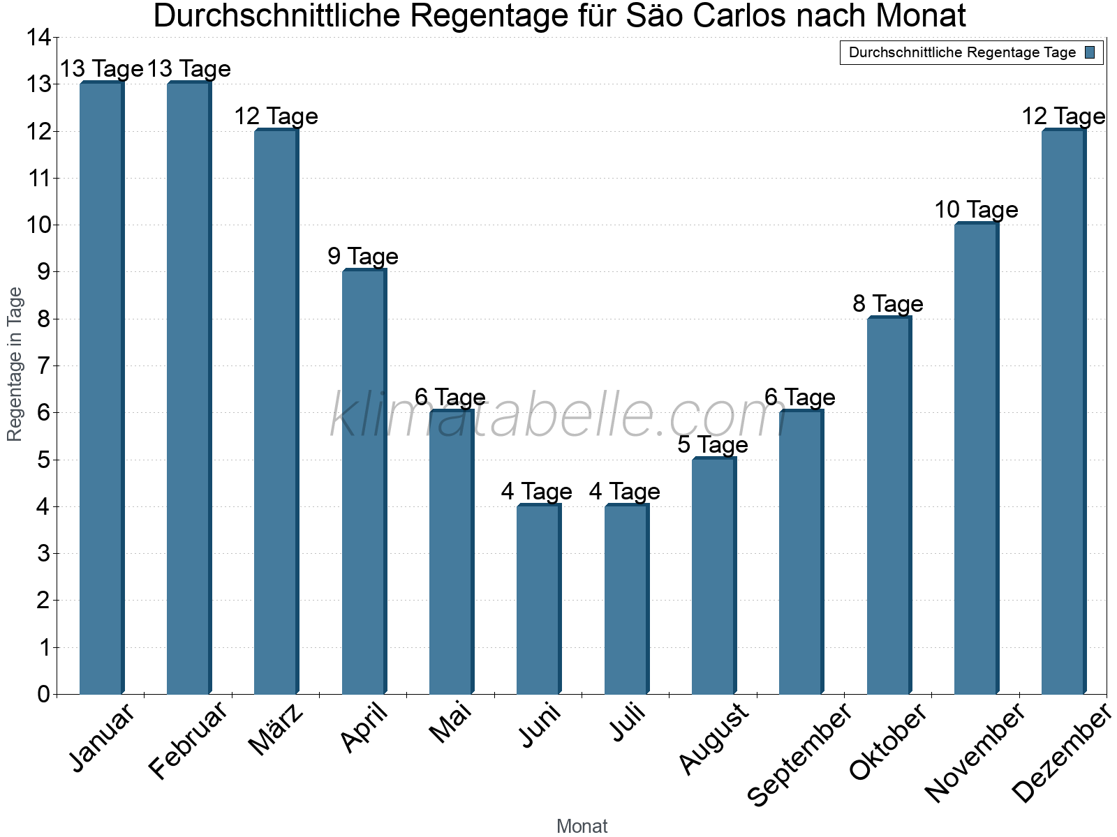 Monatliche Durchschnittswerte der Regentage im Jahresverlauf. Säo Carlos.