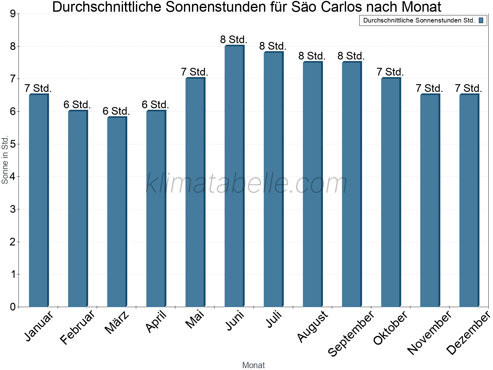 Monatliche Durchschnittswerte der täglichen Sonnenstunden im Jahresverlauf. Säo Carlos.