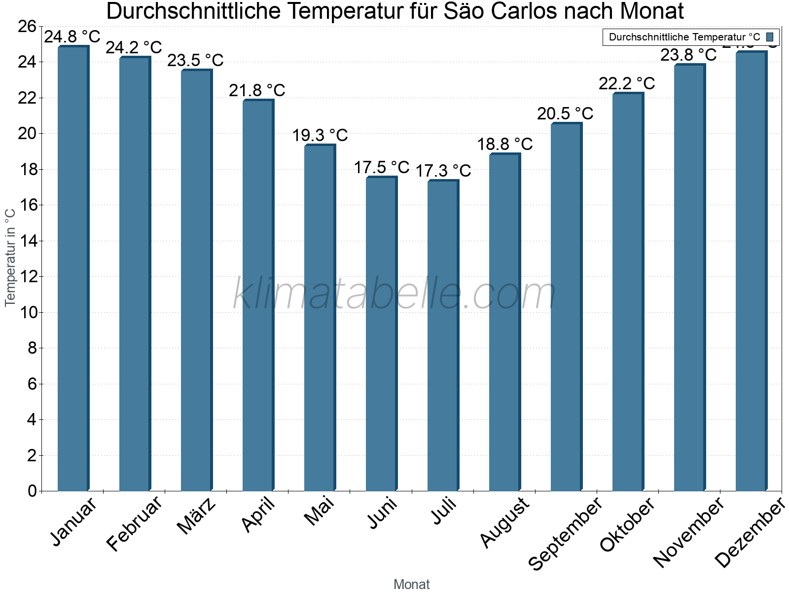 Jahresverlauf der gemittelten Temperatur je Monat. Säo Carlos.