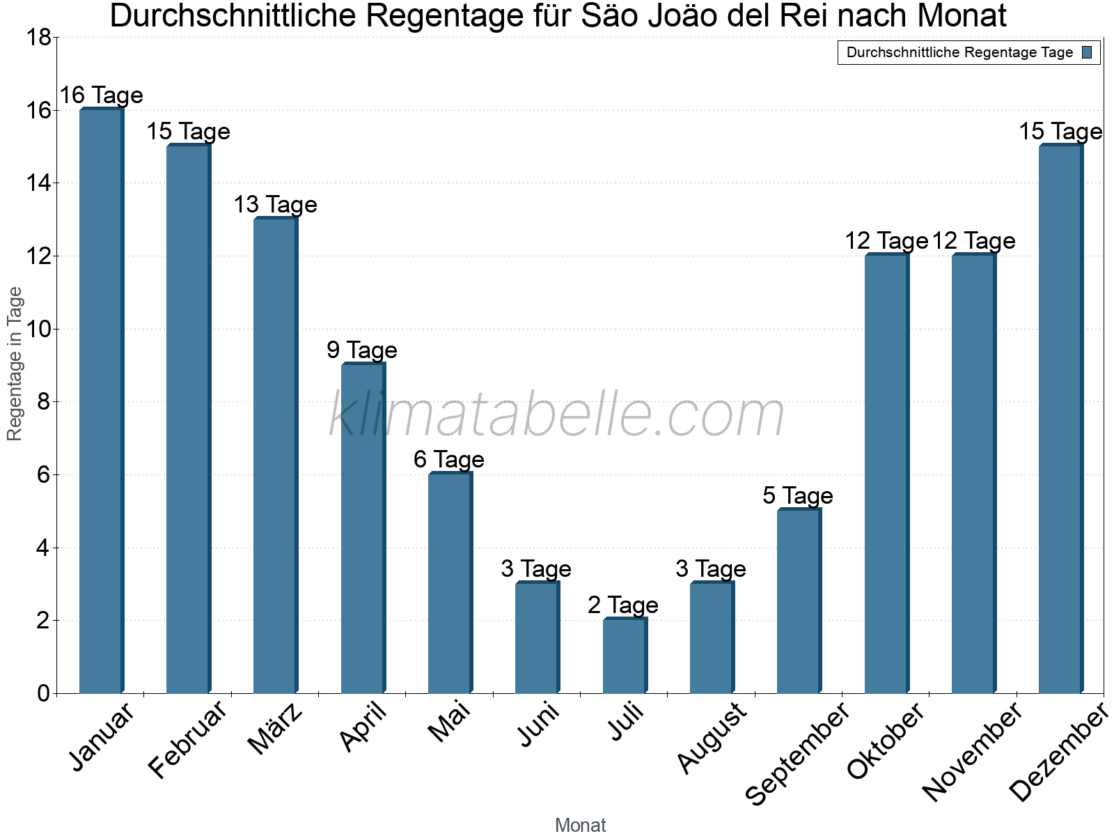 Monatliche Durchschnittswerte der Regentage im Jahresverlauf. Säo Joäo del Rei.