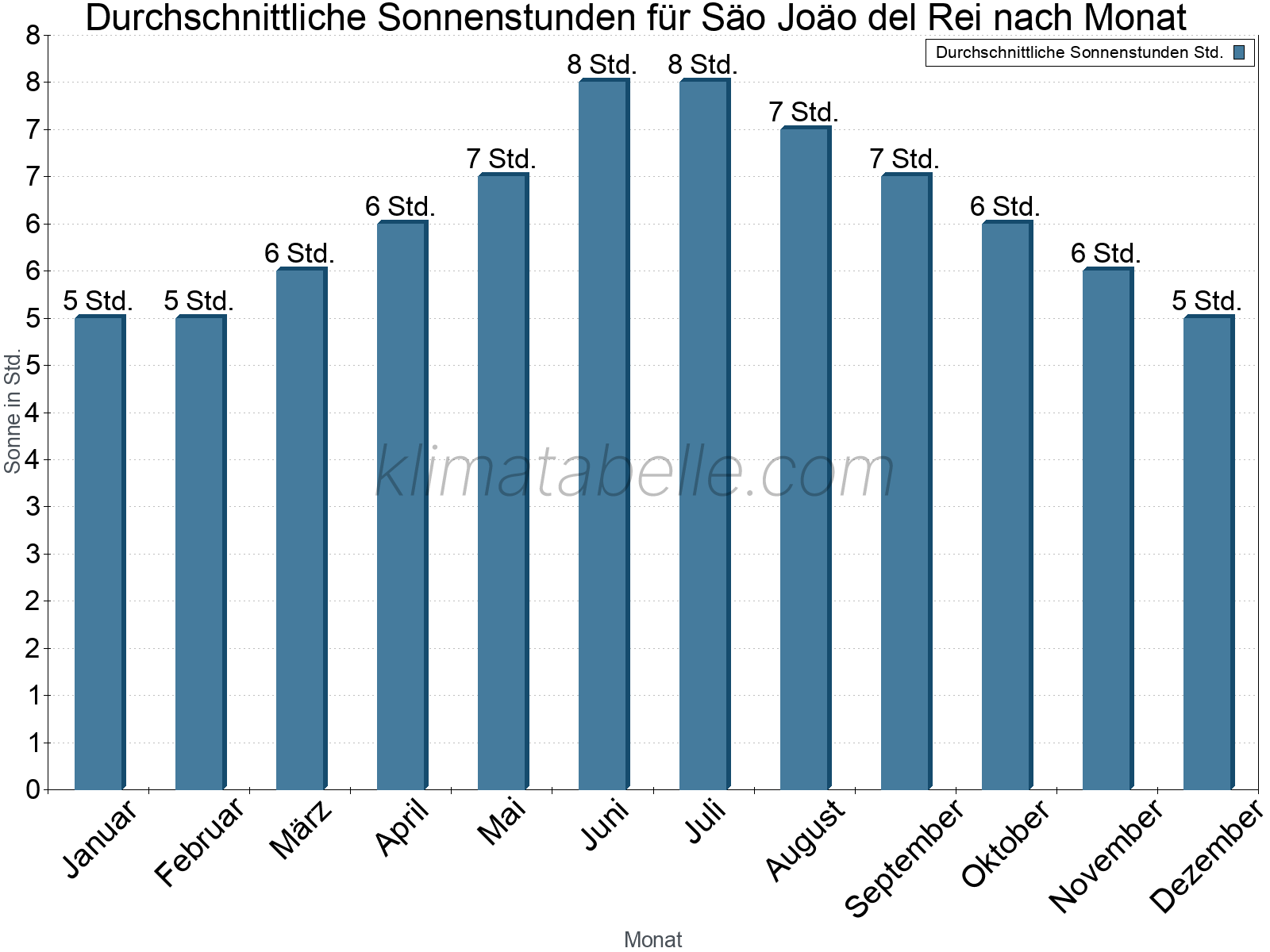 Monatliche Durchschnittswerte der täglichen Sonnenstunden im Jahresverlauf. Säo Joäo del Rei.