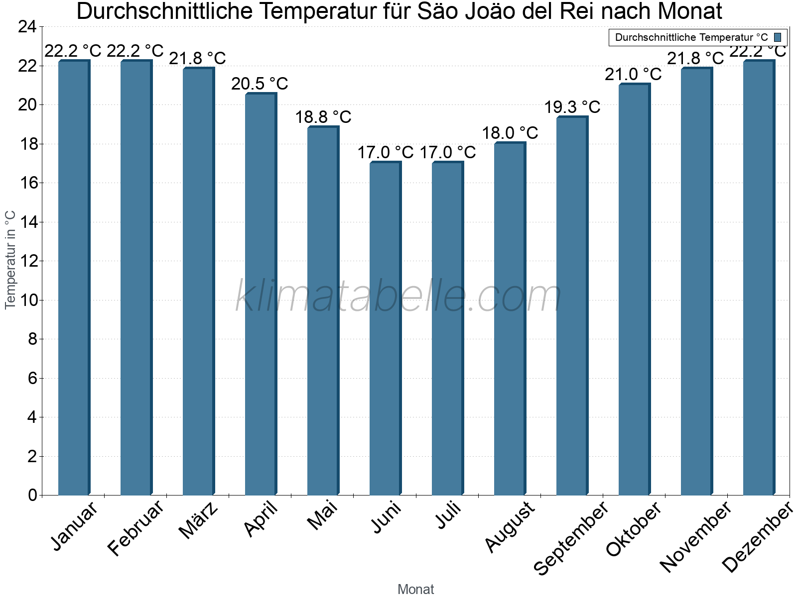 Jahresverlauf der gemittelten Temperatur je Monat. Säo Joäo del Rei.