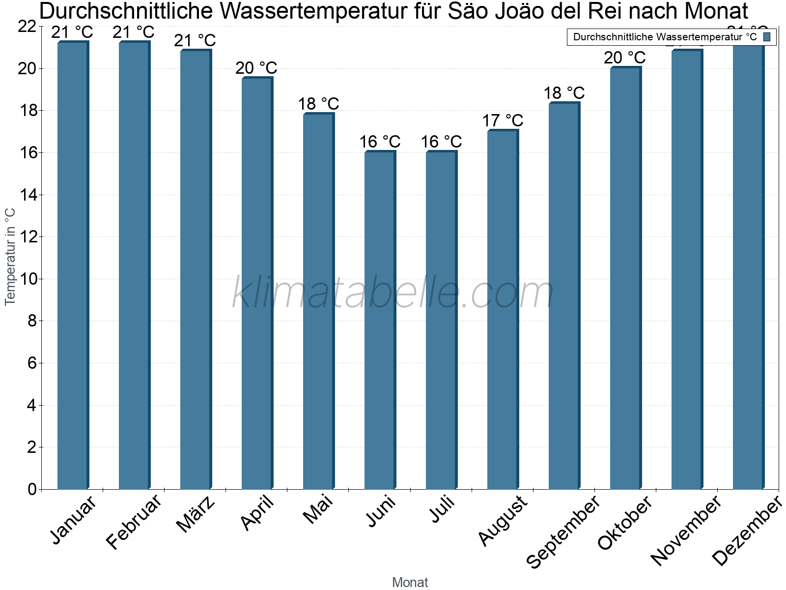Monatliche Durchschnittstemperaturen des Wassers über das Jahr. Säo Joäo del Rei.