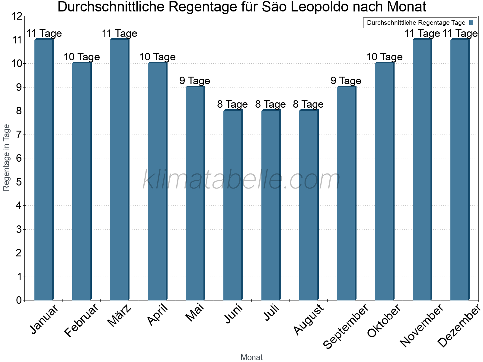 Monatliche Durchschnittswerte der Regentage im Jahresverlauf. Säo Leopoldo.