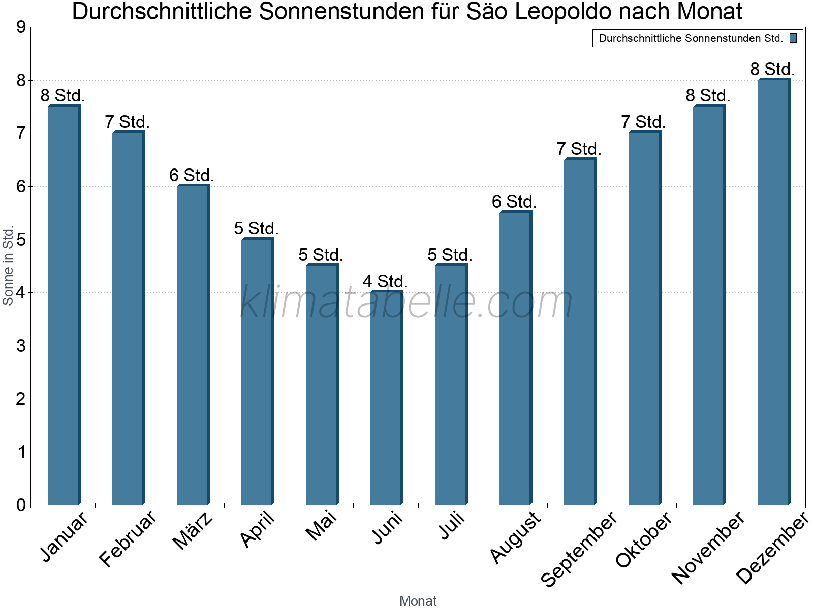 Monatliche Durchschnittswerte der täglichen Sonnenstunden im Jahresverlauf. Säo Leopoldo.