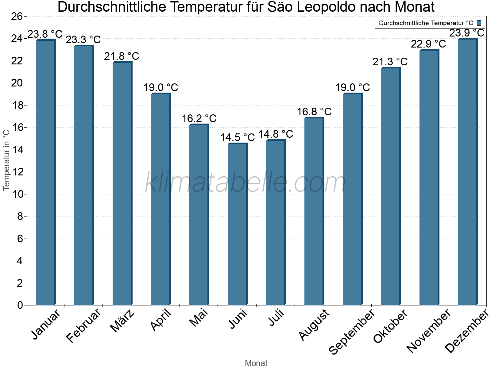 Jahresverlauf der gemittelten Temperatur je Monat. Säo Leopoldo.
