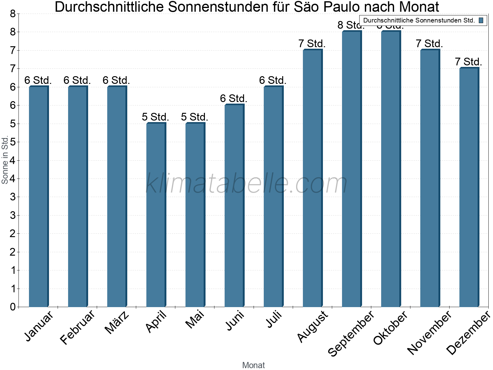 Monatliche Durchschnittswerte der täglichen Sonnenstunden im Jahresverlauf. Säo Paulo.