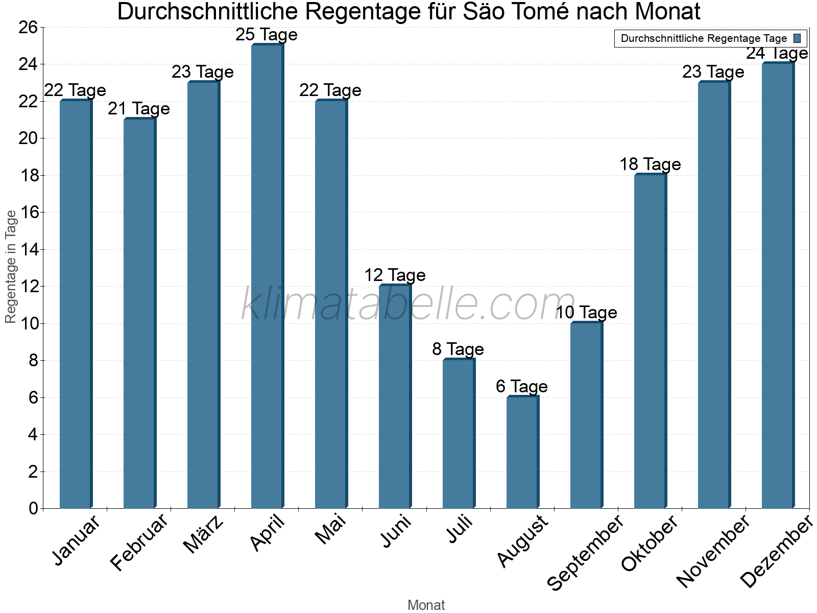 Monatliche Durchschnittswerte der Regentage im Jahresverlauf. Säo Tomé.