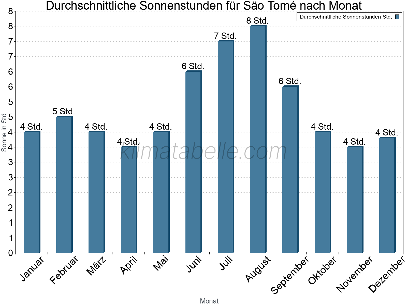 Monatliche Durchschnittswerte der täglichen Sonnenstunden im Jahresverlauf. Säo Tomé.