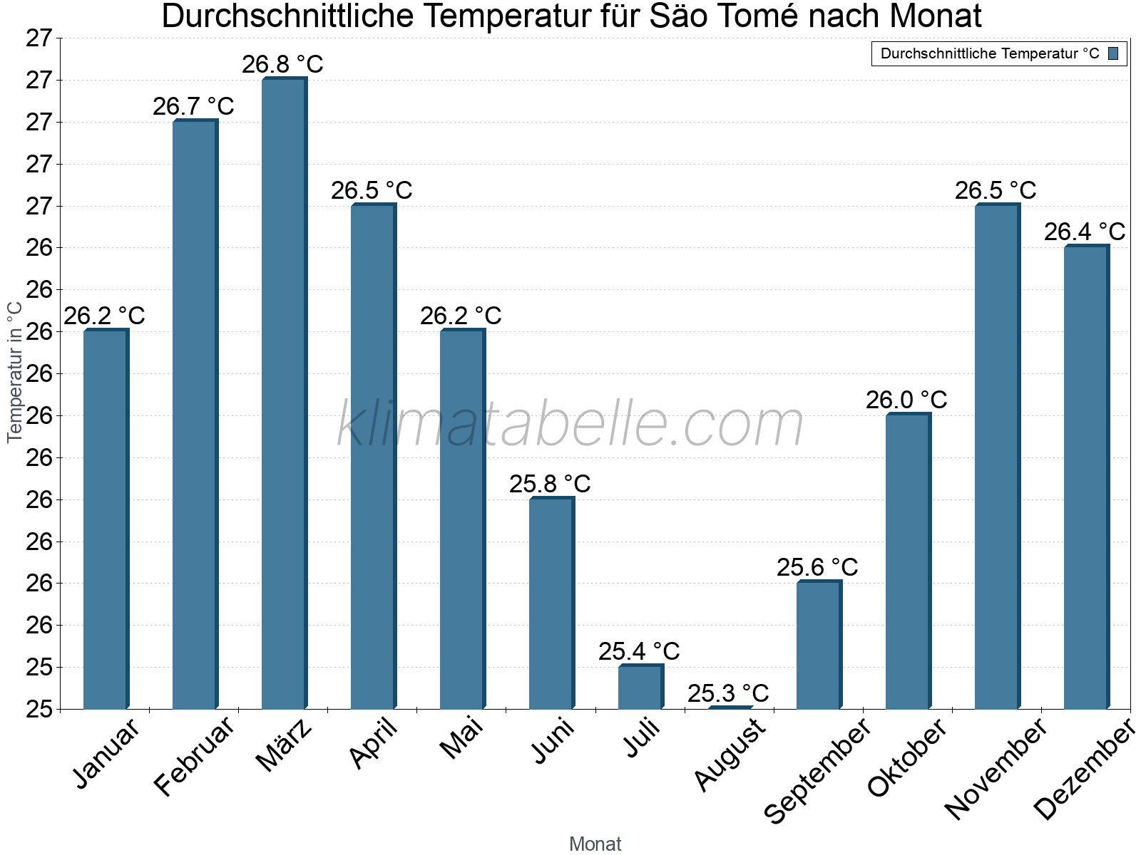Jahresverlauf der gemittelten Temperatur je Monat. Säo Tomé.
