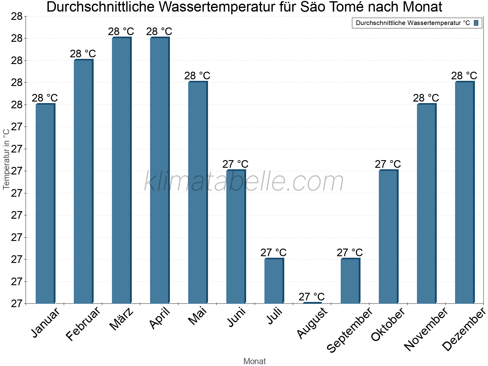 Monatliche Durchschnittstemperaturen des Wassers über das Jahr. Säo Tomé.