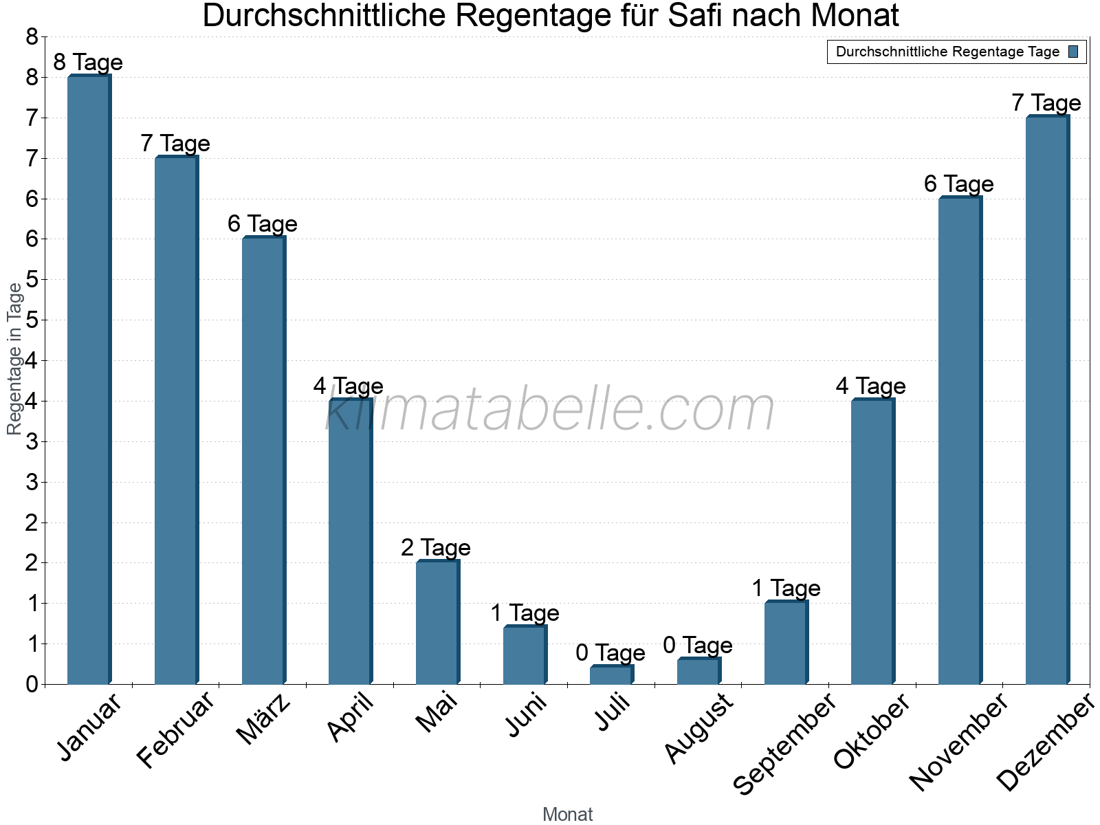 Monatliche Durchschnittswerte der Regentage im Jahresverlauf. Safi.