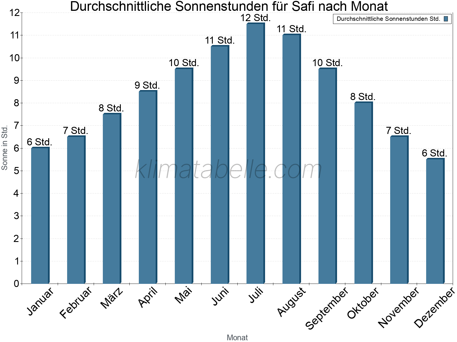 Monatliche Durchschnittswerte der täglichen Sonnenstunden im Jahresverlauf. Safi.