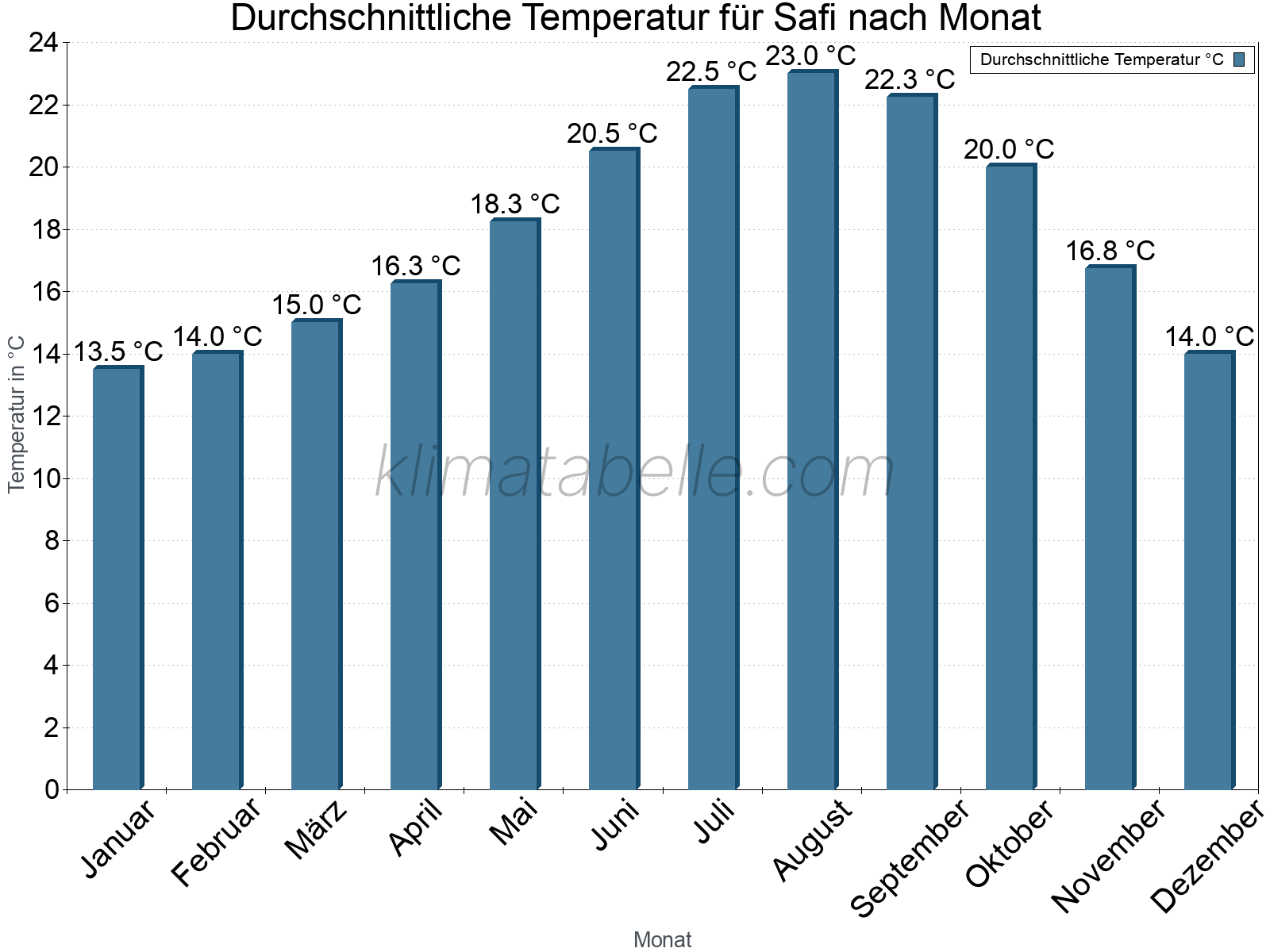 Jahresverlauf der gemittelten Temperatur je Monat. Safi.