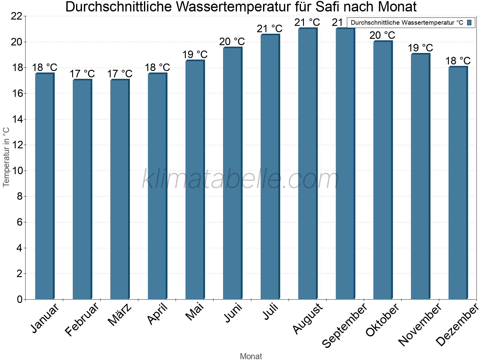 Monatliche Durchschnittstemperaturen des Wassers über das Jahr. Safi.