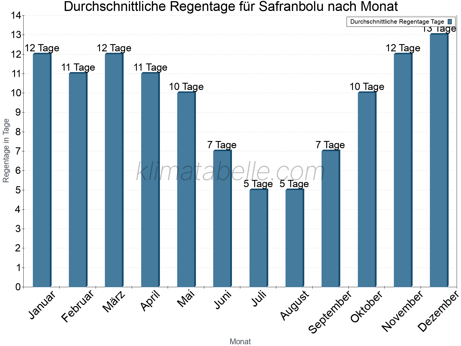 Monatliche Durchschnittswerte der Regentage im Jahresverlauf. Safranbolu.