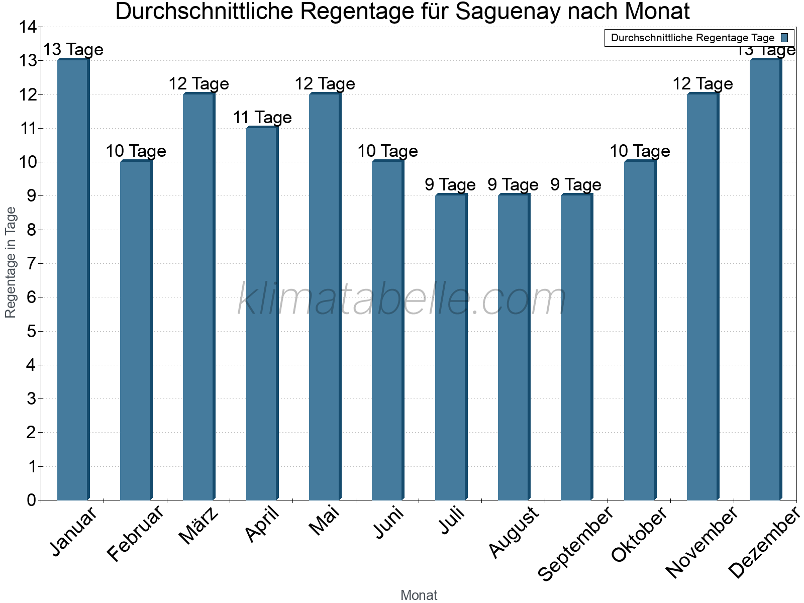 Monatliche Durchschnittswerte der Regentage im Jahresverlauf. Saguenay.