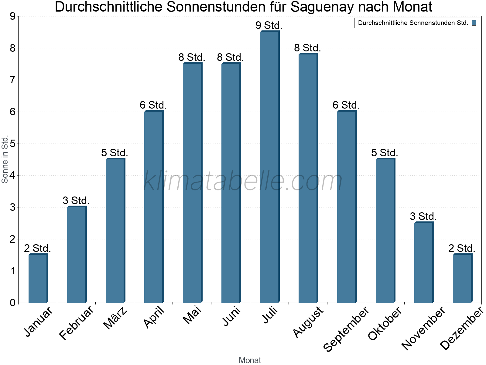 Monatliche Durchschnittswerte der täglichen Sonnenstunden im Jahresverlauf. Saguenay.