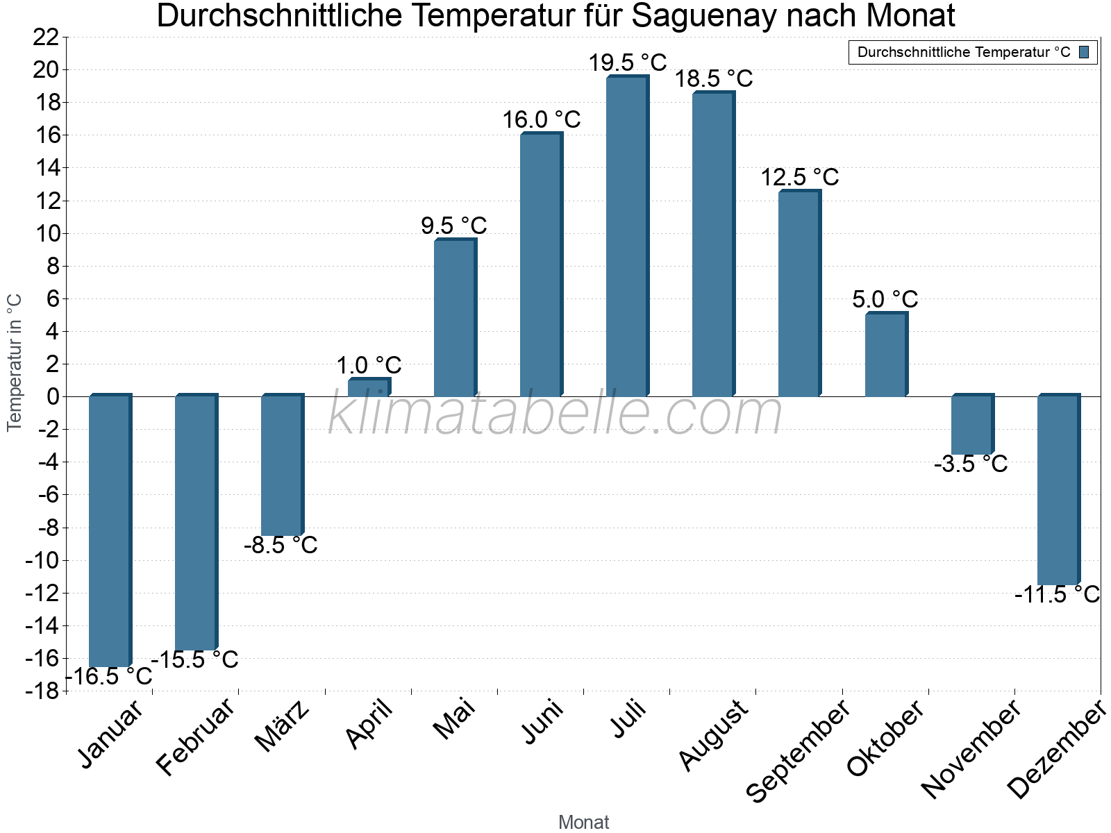 Jahresverlauf der gemittelten Temperatur je Monat. Saguenay.