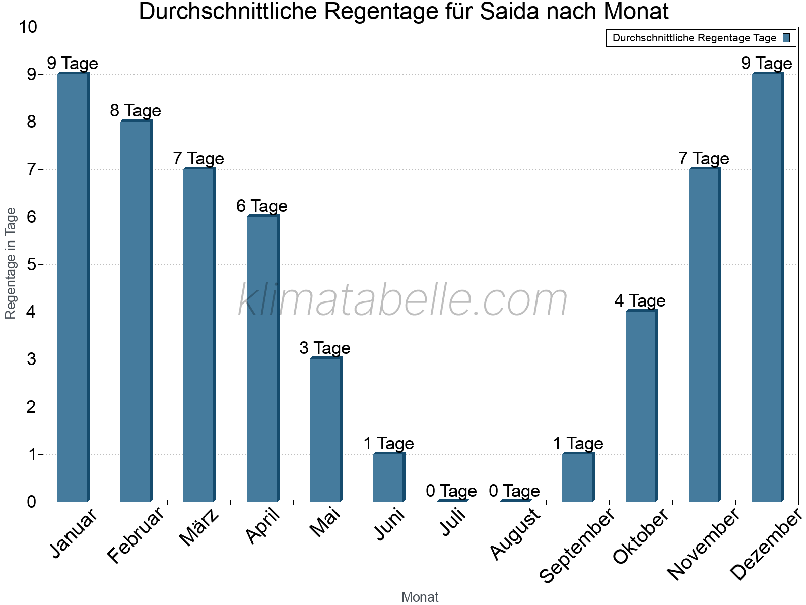 Monatliche Durchschnittswerte der Regentage im Jahresverlauf. Saida.