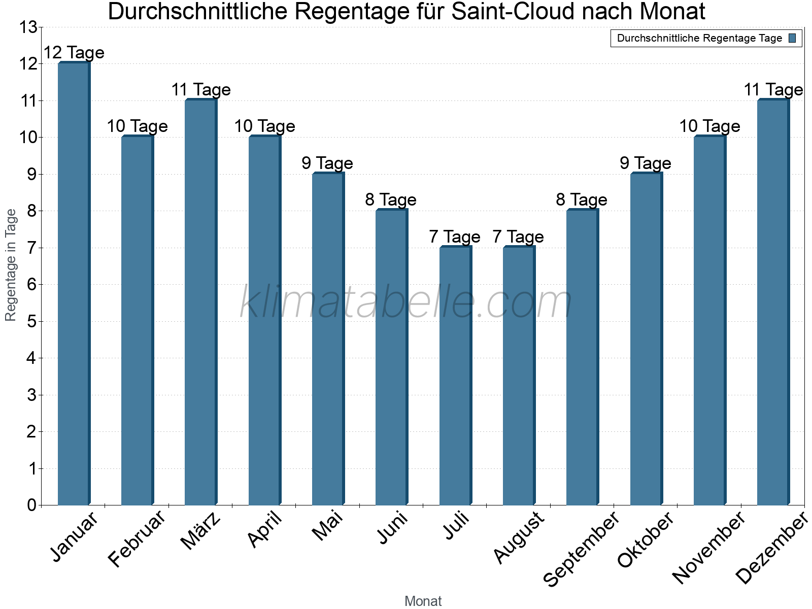 Monatliche Durchschnittswerte der Regentage im Jahresverlauf. Saint-Cloud.