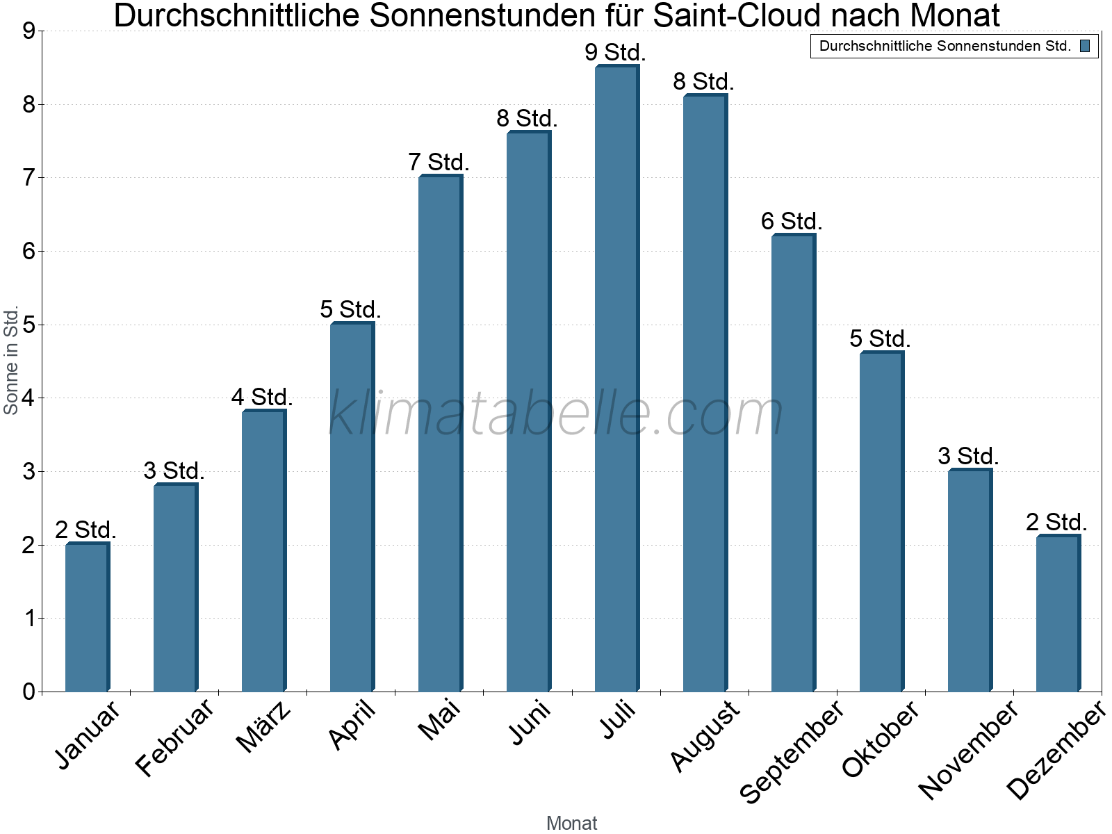 Monatliche Durchschnittswerte der täglichen Sonnenstunden im Jahresverlauf. Saint-Cloud.