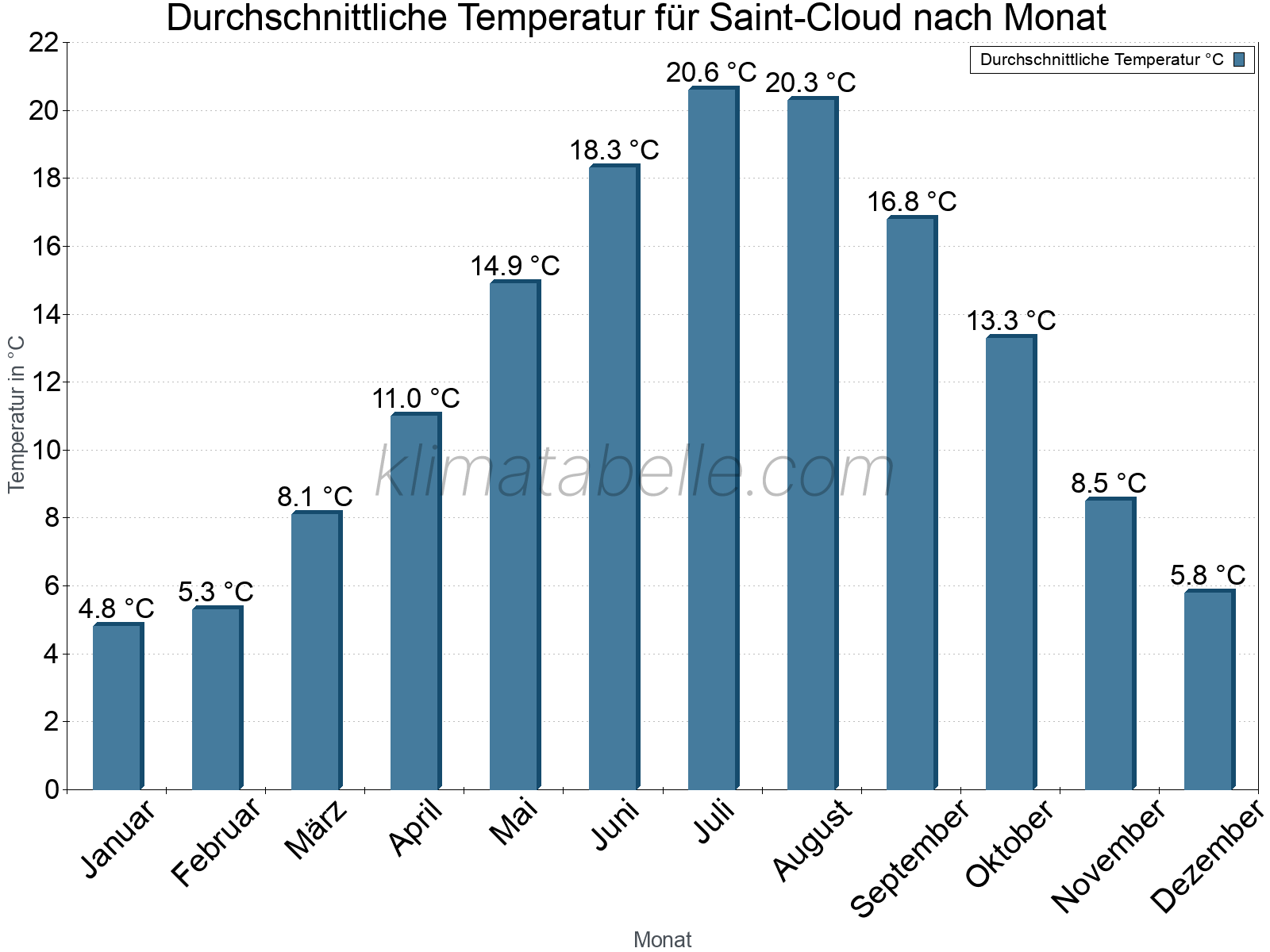 Jahresverlauf der gemittelten Temperatur je Monat. Saint-Cloud.