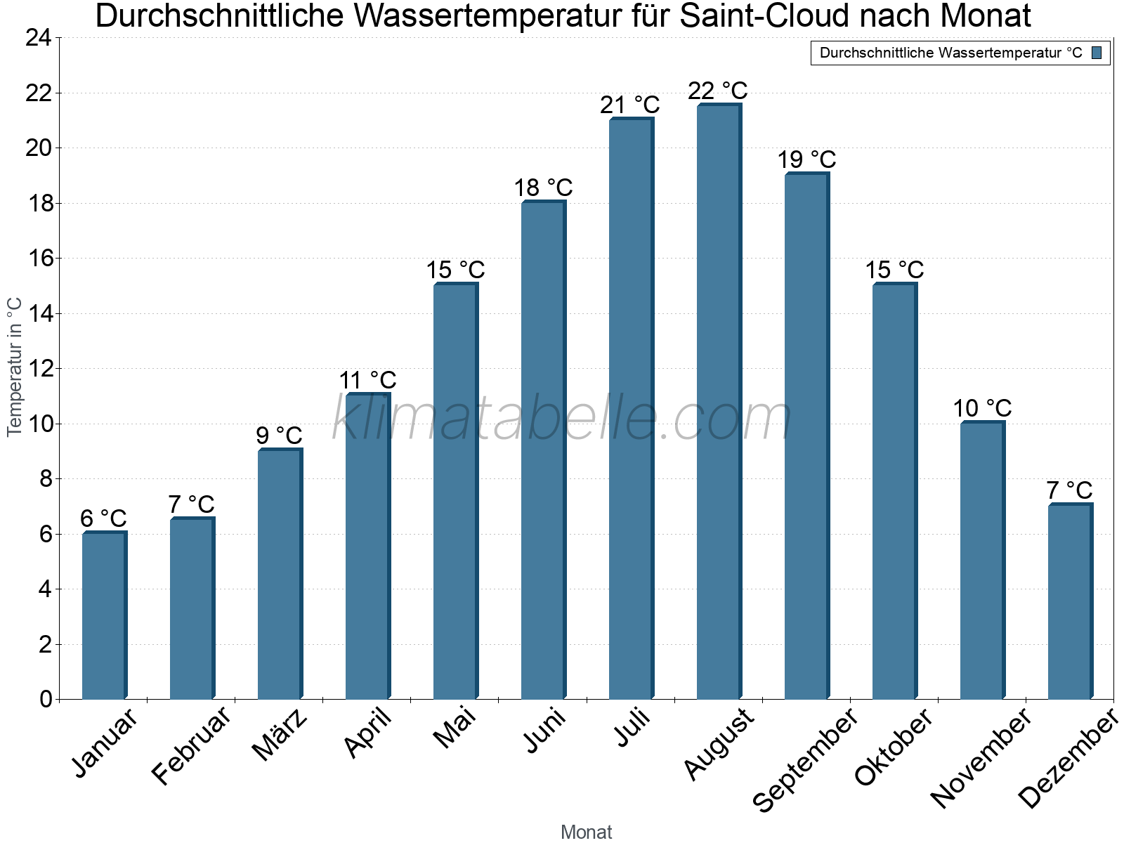 Monatliche Durchschnittstemperaturen des Wassers über das Jahr. Saint-Cloud.