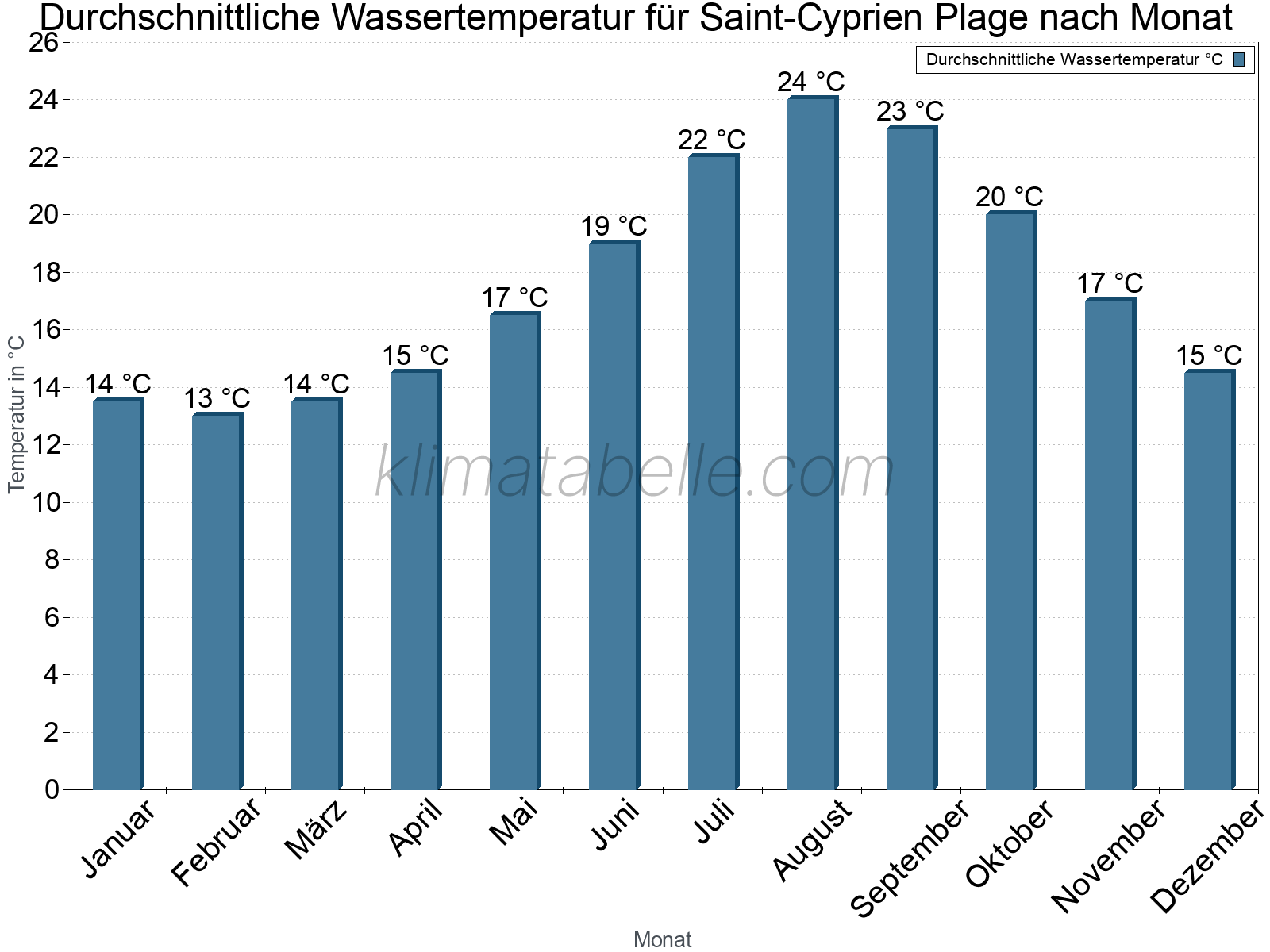 Monatliche Durchschnittstemperaturen des Wassers über das Jahr. Saint-Cyprien Plage.