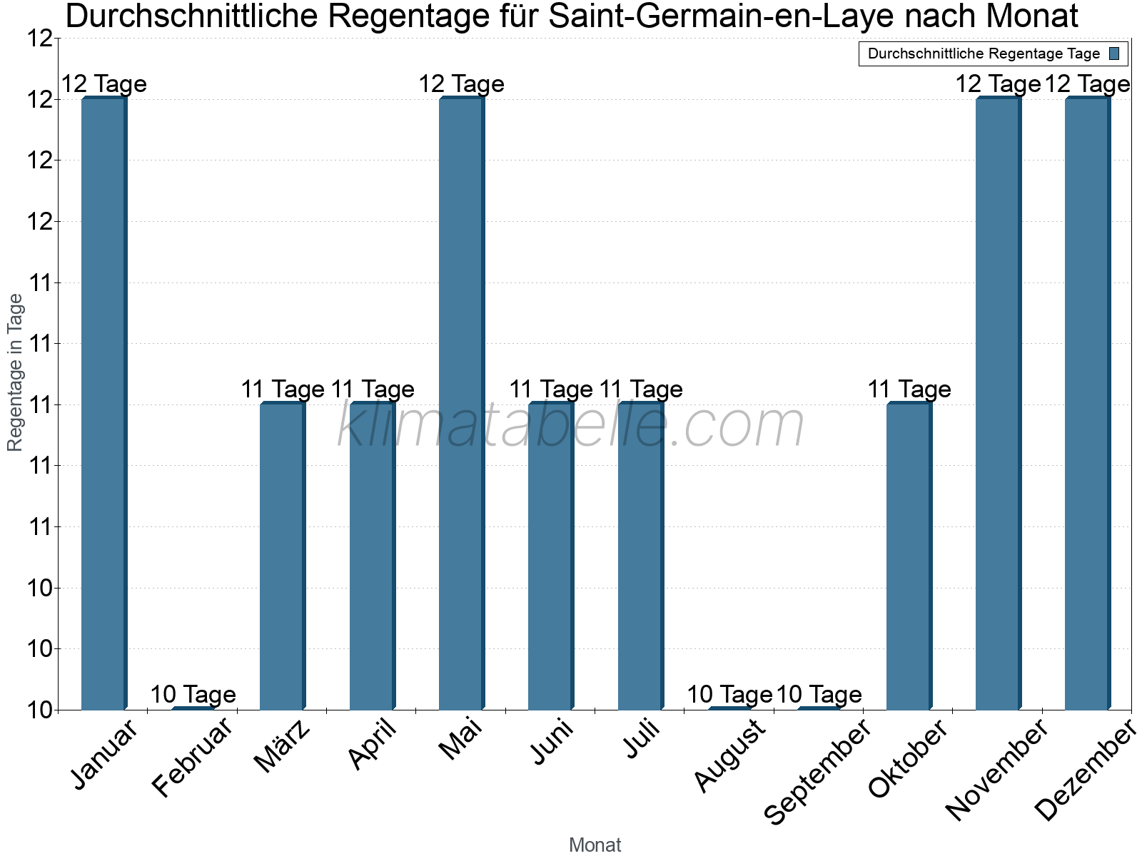Monatliche Durchschnittswerte der Regentage im Jahresverlauf. Saint-Germain-en-Laye.
