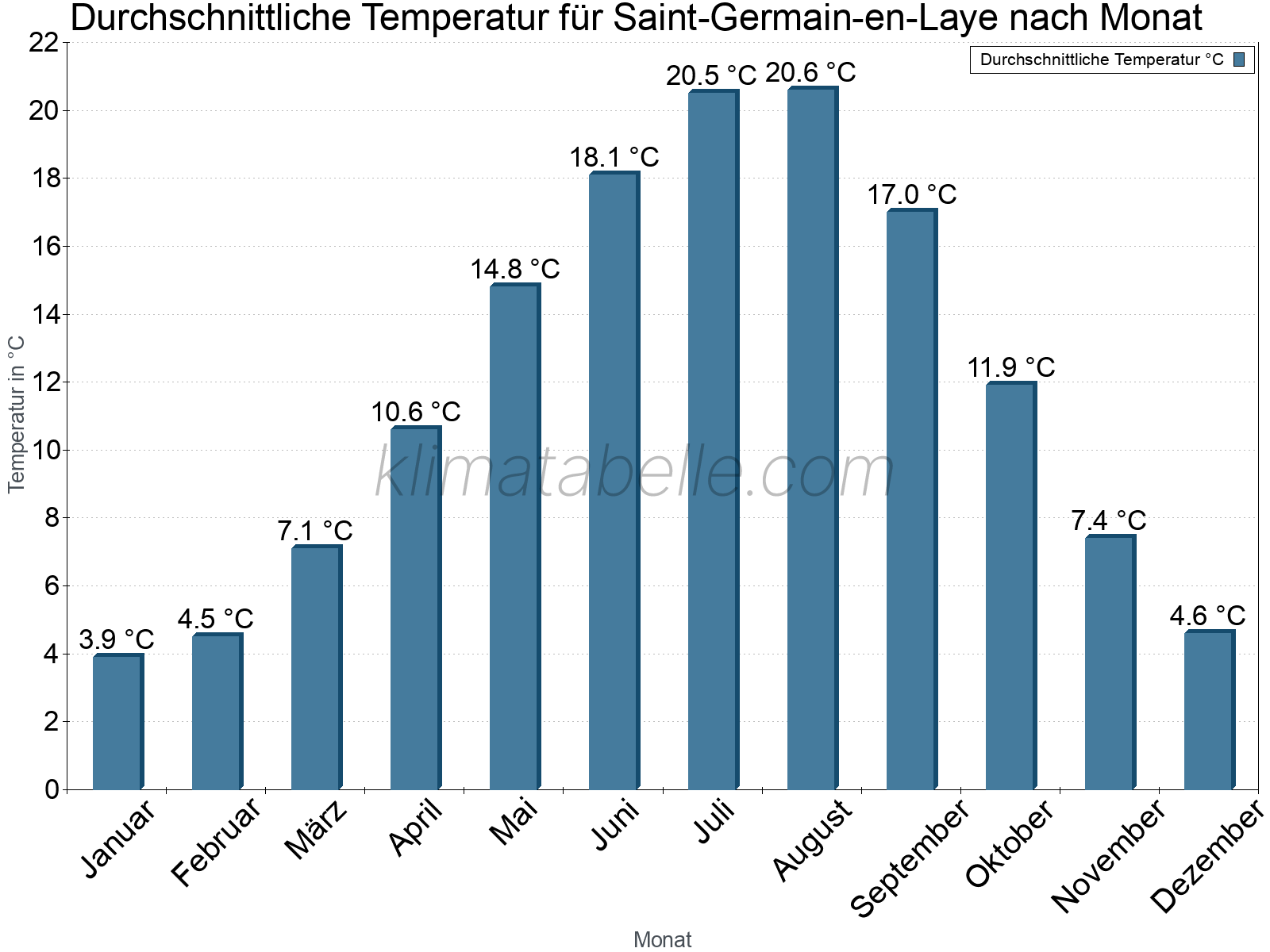 Jahresverlauf der gemittelten Temperatur je Monat. Saint-Germain-en-Laye.
