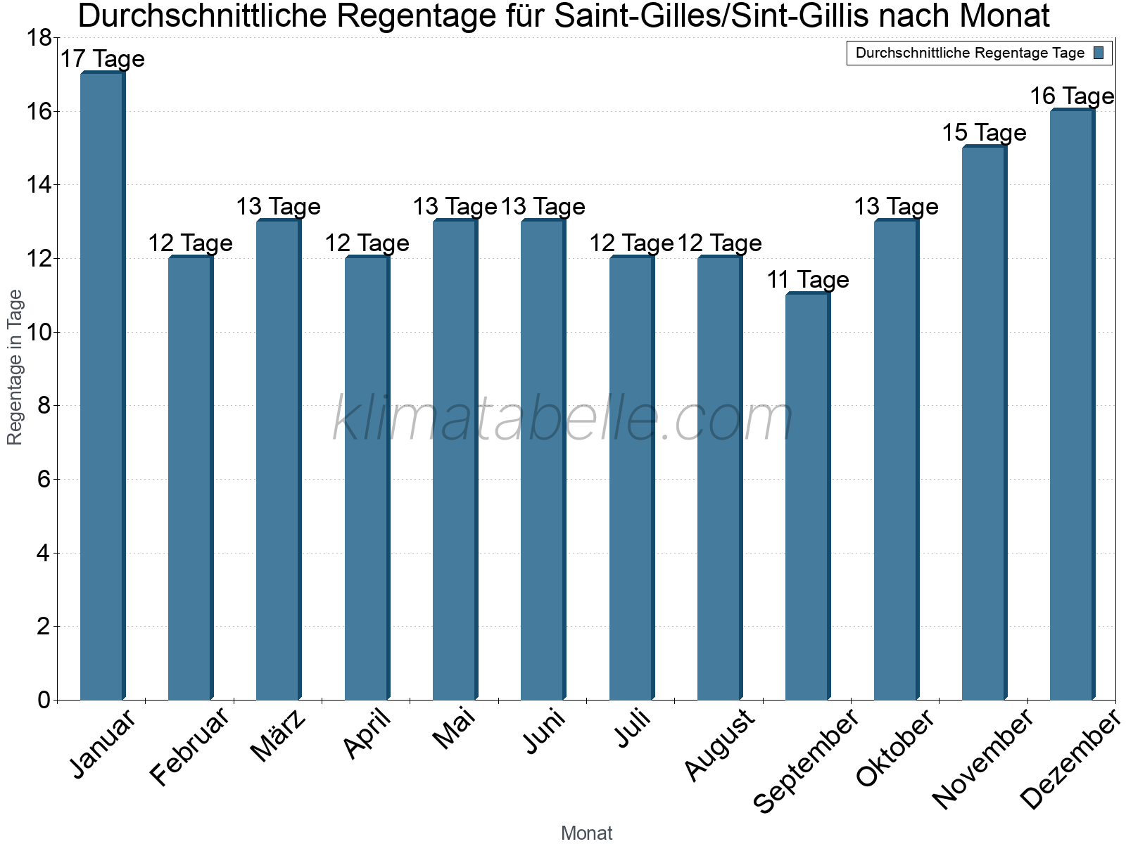 Monatliche Durchschnittswerte der Regentage im Jahresverlauf. Saint-Gilles/Sint-Gillis.