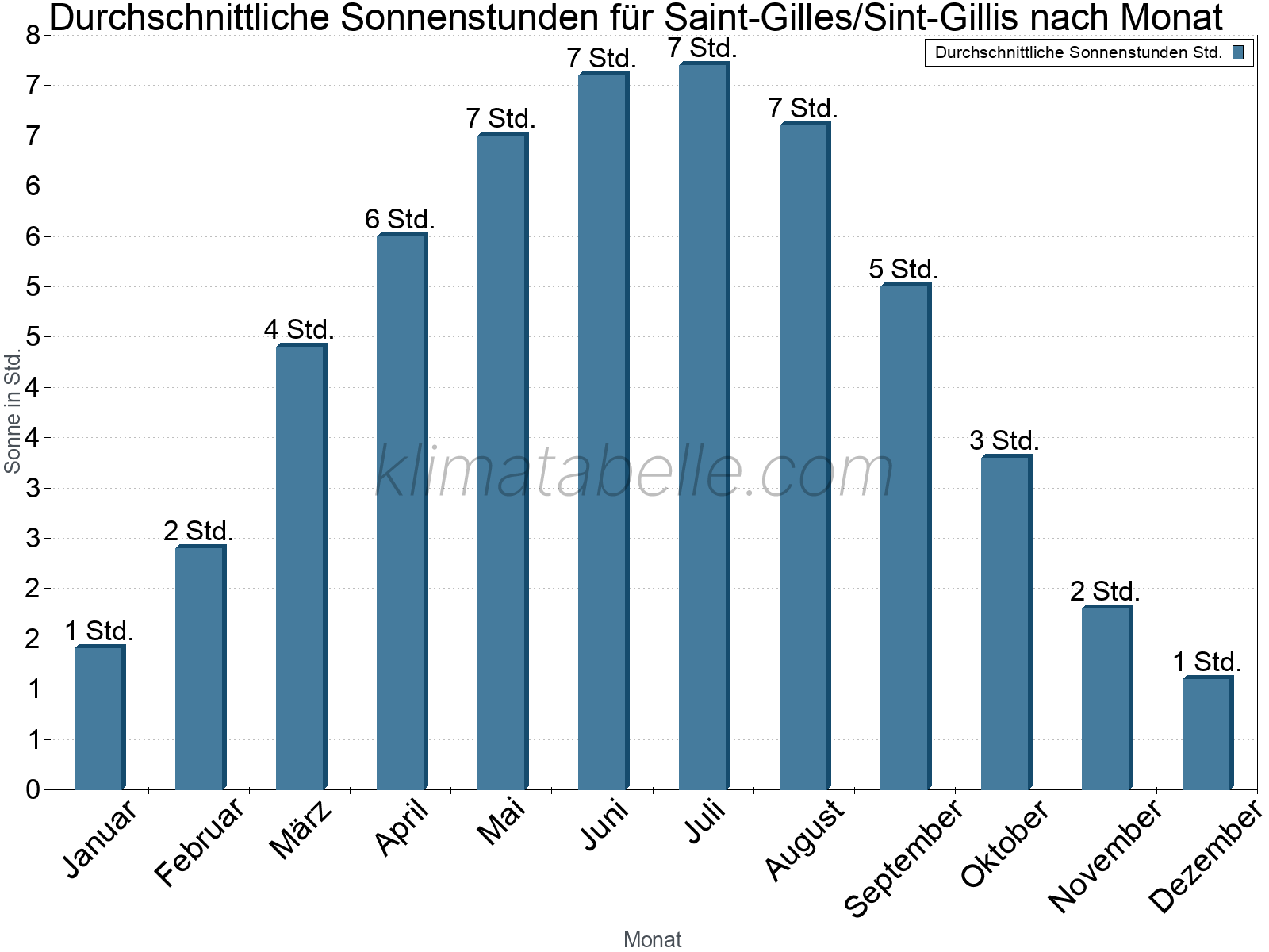Monatliche Durchschnittswerte der täglichen Sonnenstunden im Jahresverlauf. Saint-Gilles/Sint-Gillis.