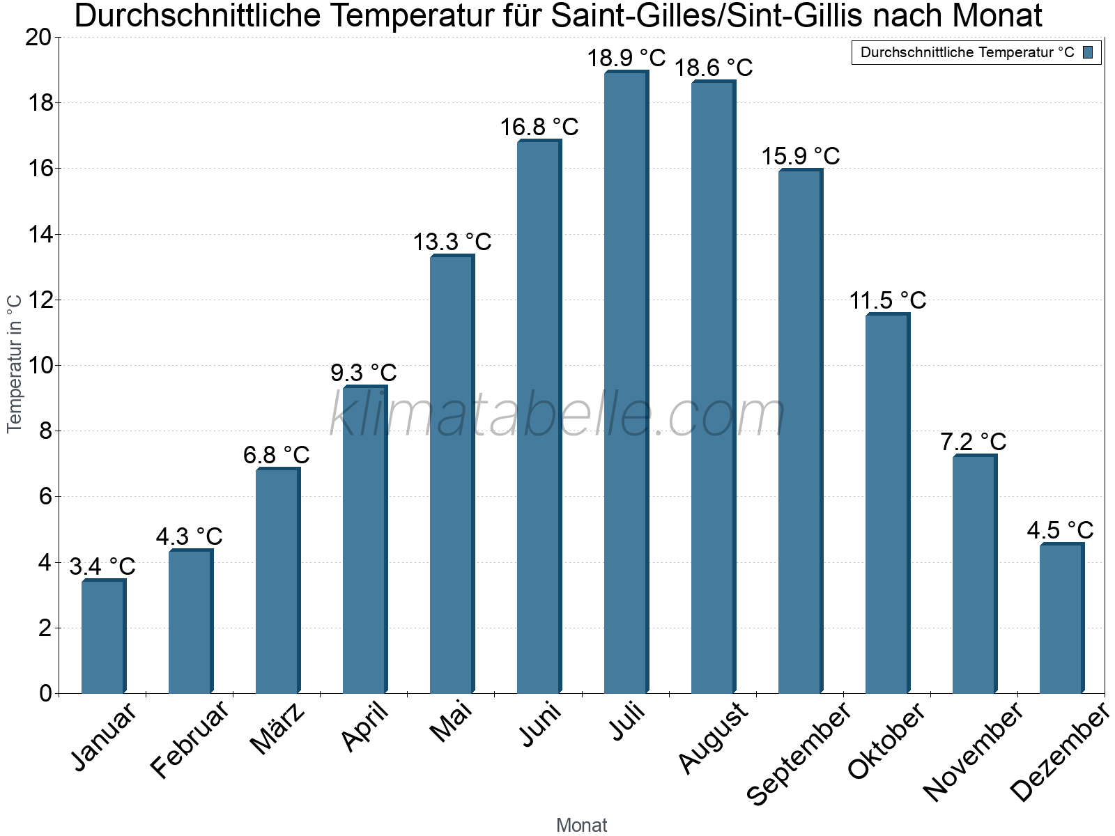 Jahresverlauf der gemittelten Temperatur je Monat. Saint-Gilles/Sint-Gillis.