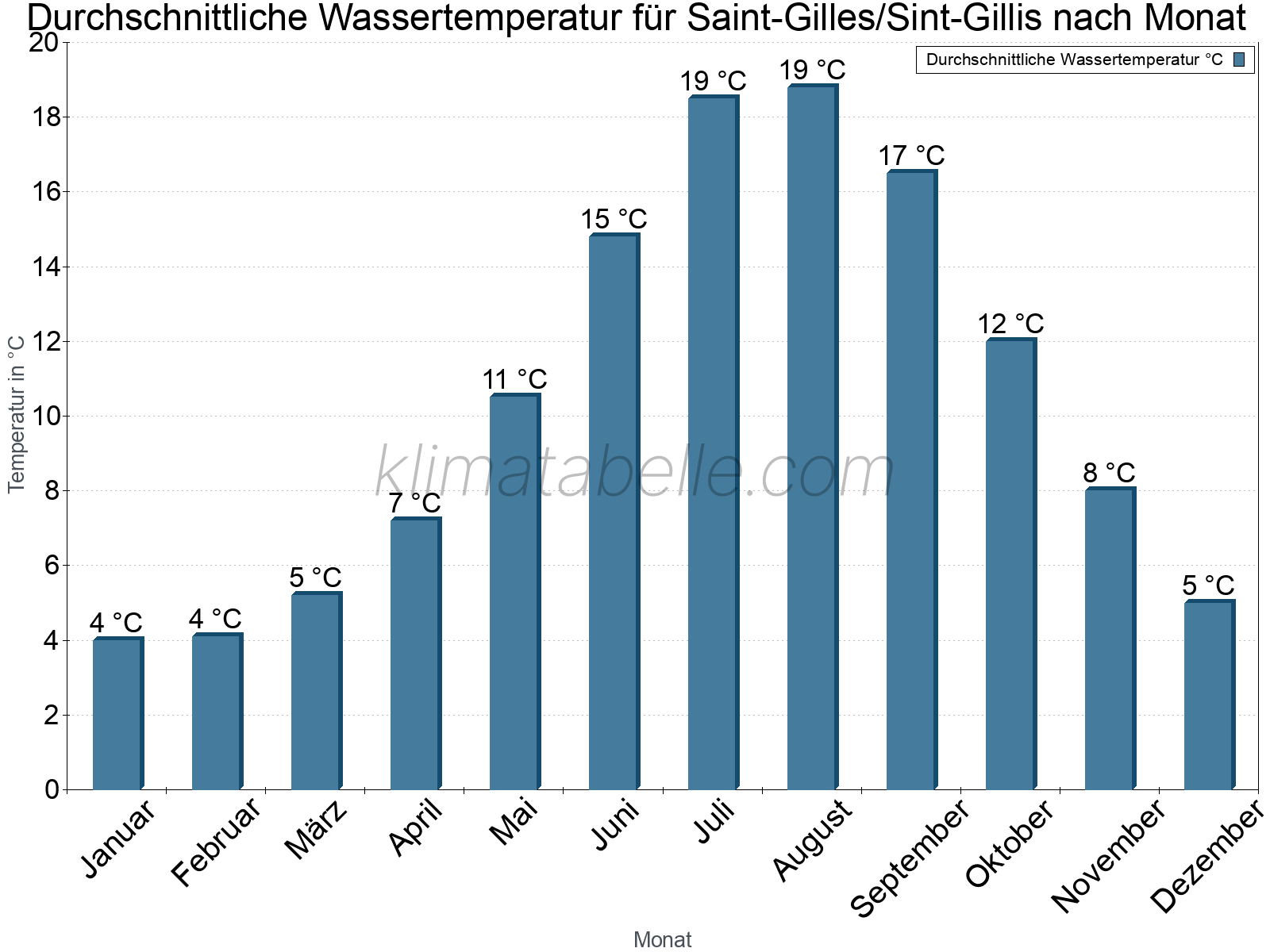 Monatliche Durchschnittstemperaturen des Wassers über das Jahr. Saint-Gilles/Sint-Gillis.