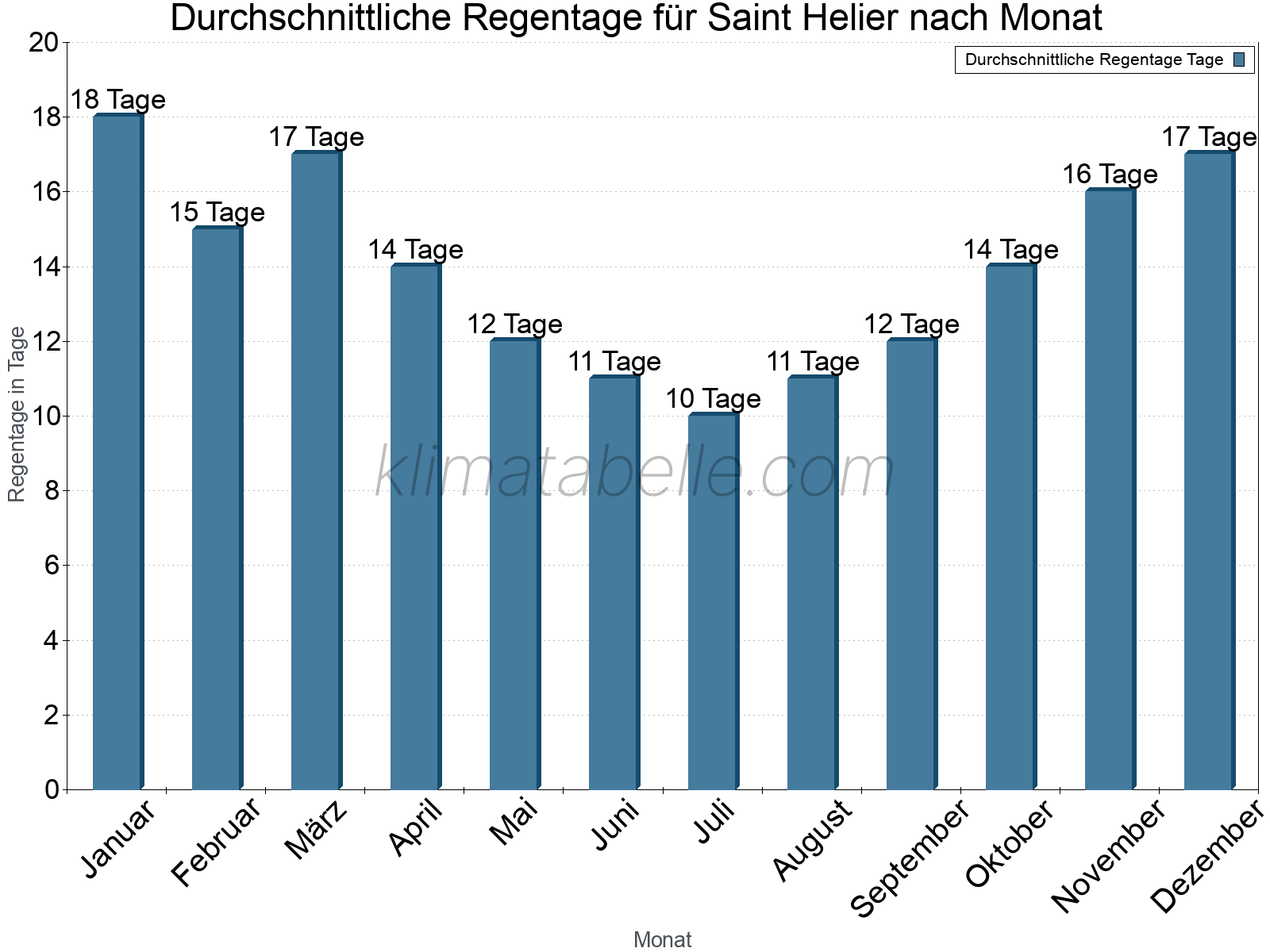 Monatliche Durchschnittswerte der Regentage im Jahresverlauf. Saint Helier.